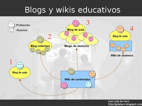 CURSO DE BLOGS: Tipos de Blogs Educativos
