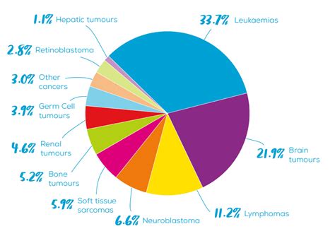 Types Of Childhood Cancer Child Cancer Foundation