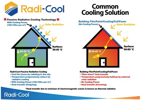 Air Conditioning Paint Ir Radiative Sky Cooling