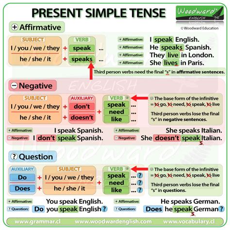 Simple Present Tense Rules Chart