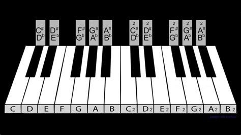 Piano Note Names Youtube