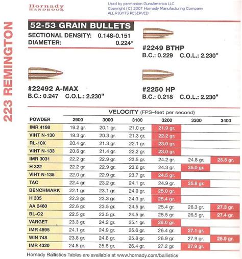 223 Ammo Ballistics Chart