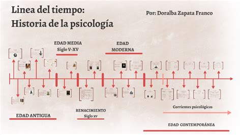 Linea Del Tiempo Historia De La Psicologia By Milena L Zapata On Prezi