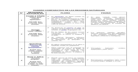 Cuadro Comparativo De Las Regiones Naturales [docx Document]