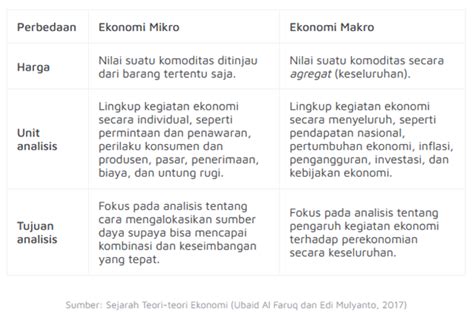 Perbedaan Makro Dan Mikro Ekonomi KAN Jabung Syariah Jawa Timur