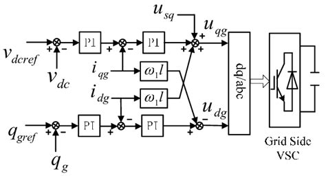 The Control Model Of Grid Side Converters Download Scientific Diagram