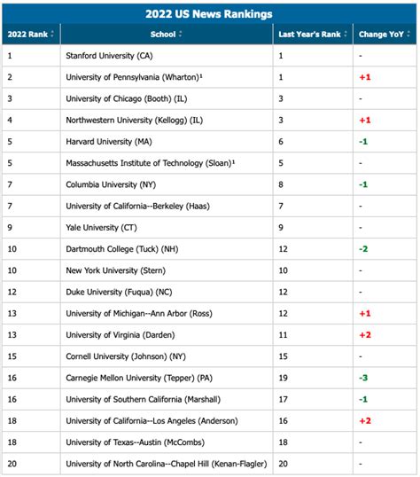 Us News Best Business Schools Rankings 2022 Rmba