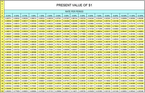 Present Value