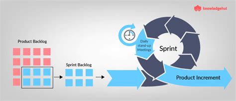 From Creation To Execution How Sprint Backlog Helps Scrum