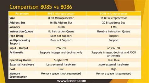 8085 Microprocessor Archives Iceeet