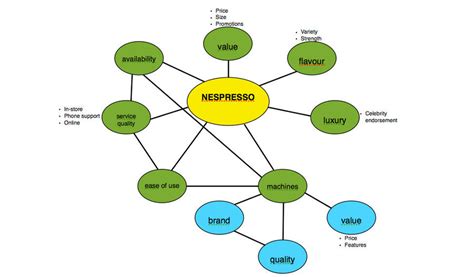 Nespresso Concept Map By Hallahn On Deviantart