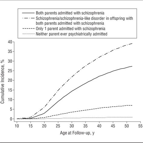 cumulative incidence of admission with schizophrenia in offspring by age download scientific