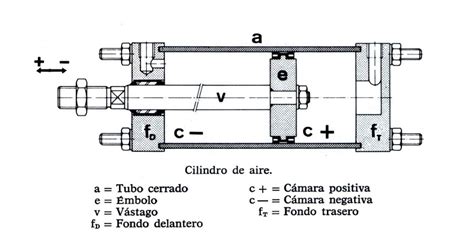 Ingeniería Eléctrica Explicada Introducción A Los Cilindros Neumáticos