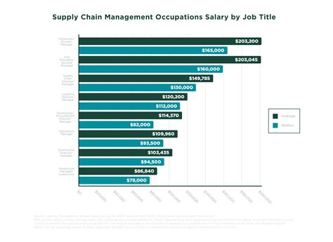 Is Supply Chain Management A Good Career Msu Online
