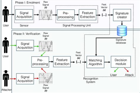 Functional Components Of A Biometric Verification System Download