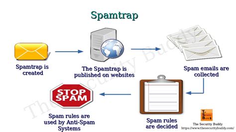How Does A Spam Filter Work And What Is A Spamtrap The Security Buddy