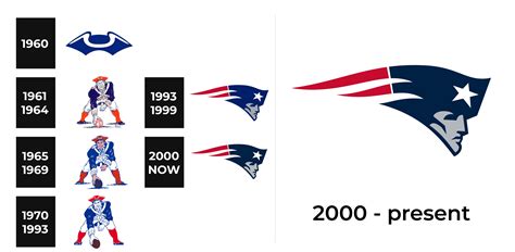 New England Patriots Logo And Sign New Logo Meaning And History Png Svg
