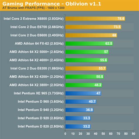 I know the pentium systems are more expensive than the celeron, but i haven't been able to find out the basic differences between them. $74 Gets You Faster than any Pentium 4 Ever Made - AMD ...