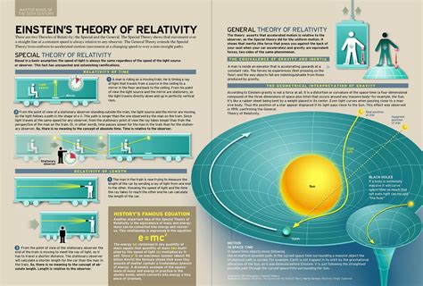 Infographic Einsteins Theory Of Relativity