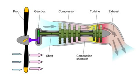 The Different Types Of Aircraft Engines Explained
