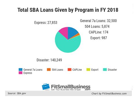 Sba Loans Types Rates And Requirements