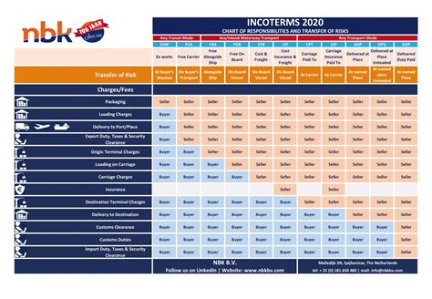 Incoterms Chart A Picture Show You All Incoterms Infographic Sexiz Pix