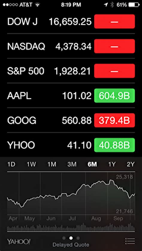 The main screen shows the stock symbol, the current price, and the relative change for the day. How do I add a stock to the iPhone Stocks app? - Ask Dave ...