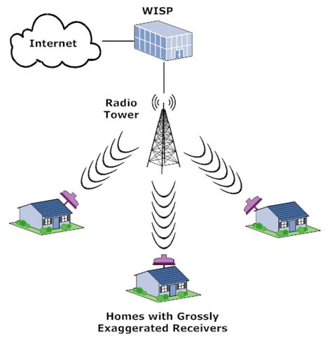 Types Of Internet Access Technologies Explained Wireless Service