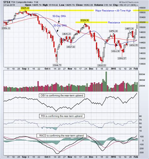 The s&p/tsx index is essentially canada's version of the s&p 500 in the united states. TSX Index candlestick chart analysis - TradeOnline.ca