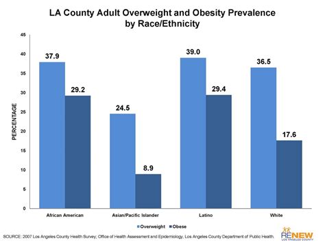 Using world health organization recommendations for body mass index (bmi), the prevalence of overweight and obesity in malaysia was found to be 33.6. LA County Adult Overweight and Obesity Prevalence by Race ...