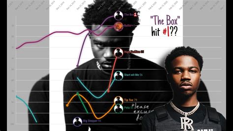 Roddy Ricch Billboard Hot 100 Chart History 2018 2021 Youtube