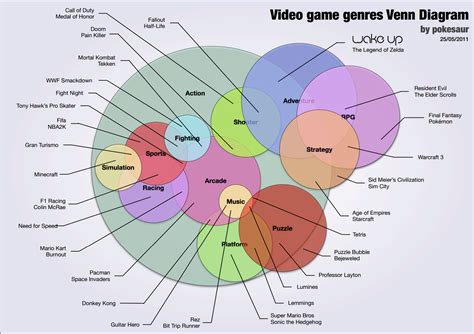Video Game Genre Venn Diagram Video Game Genre Video Game Genres