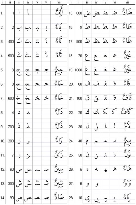 Ägyptisches alphabet zum ausdrucken : Arabisches Alphabet - Wikipedia