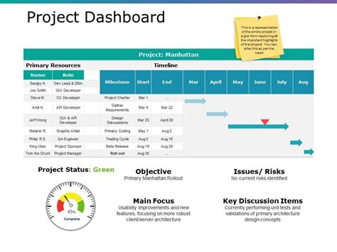 Project Dashboard Example Ppt Presentation Templates Powerpoint