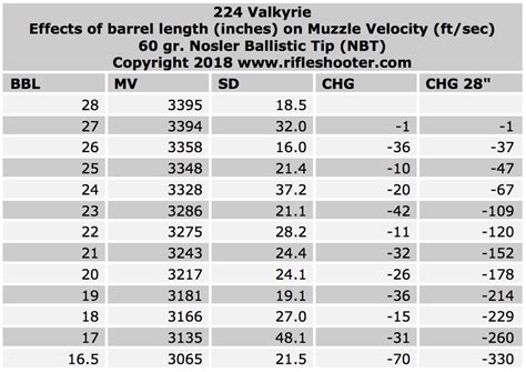 Barrel Length Velocity Chart