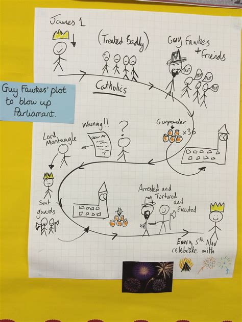 Drawing a picture is a fun way to practice body parts or descriptive words (big, small, long, etc). Gunpowder plot Pie Corbett story map | Plot activities, Gunpowder plot, Guy fawkes night