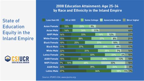 2008 Education Attainment Age 25 34 By Race And Ethnicity In The Ie