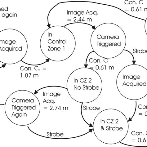 State Transition Diagram For The Finite State Machine Fsm Implemented