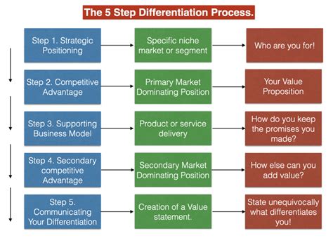 The Business Owners Guide To Using Differentiation As A Competitive