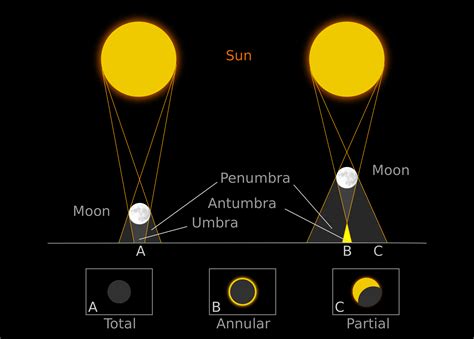 Zatmění slunce patří mezi nejvděčnější astronomické jevy, a není divu, že jakmile se jackson, usa (od zvláštního reportéra technet.cz) zatmění slunce je astronomická. Živý přenos úplného zatmění Slunce | Úkazy | Články ...