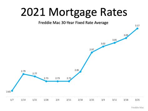 How A Change In Mortgage Rate Impacts Your Homebuying Budget Winfield