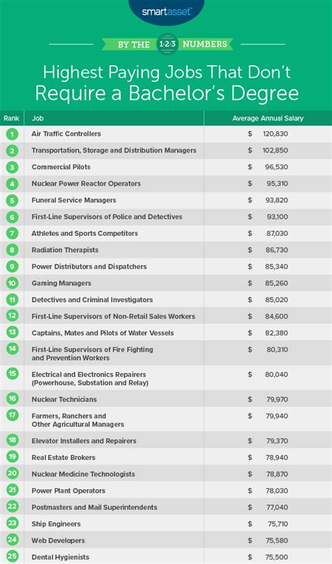 Highest Paying Jobs That Dont Require A Bachelors Degree Edition