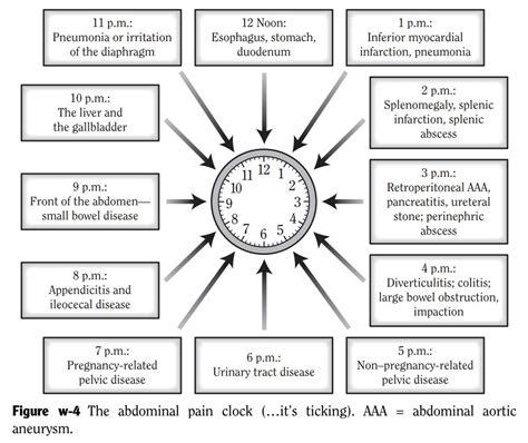 The Abdominal Pain Clock Teaching Script Differential Grepmed
