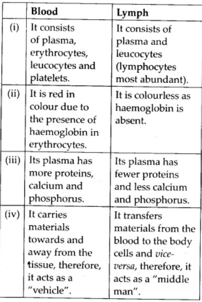 Ncert Solution For Class 11 Biology Chapter 18 Body Fluids And