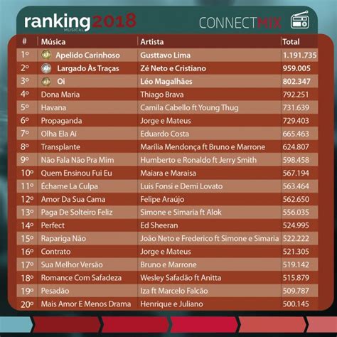 A música não me perdoei,nas 100 músicas top do brasil (portal da música brasileira)é só parte do rol das musicas sertanejas mais lindas de 2012 com letra. 73% das músicas mais tocadas nas rádios em 2018 são sertanejas