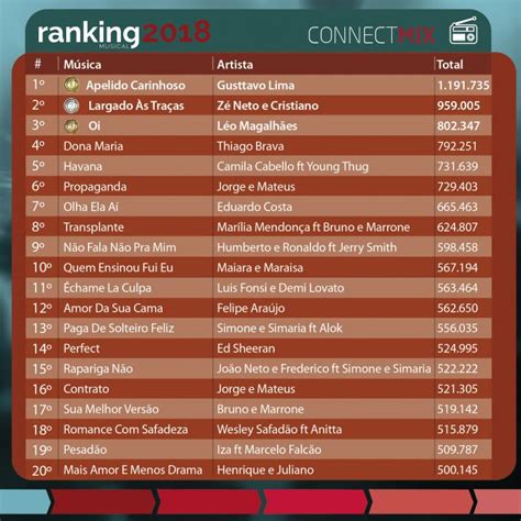 O lugar número 20 da nossa lista pertence a louis the child and drew love. 73% das músicas mais tocadas nas rádios em 2018 são sertanejas