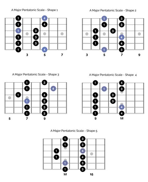 Caged System Fretboard Diagram Of The C Pentatonic Major Scale This My Xxx Hot Girl