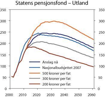 Torsdag er verdien på oljefondet på et rekordnivå. Statens pensjonsfond utland « Oekonomi.no