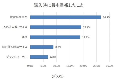 女性が選ぶ 簡易テント ランキング、利用率・満足度第1位は コールマン クイックアップigシェード＋ 、期待度第1位は ニトリ フルクローズ