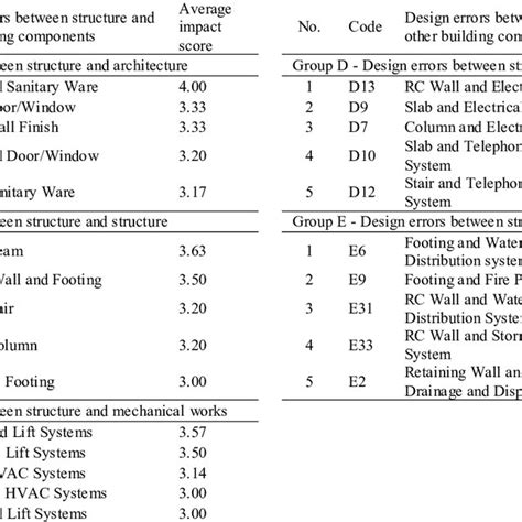 Pdf Evaluating The Impact Level Of Design Errors In Structural And